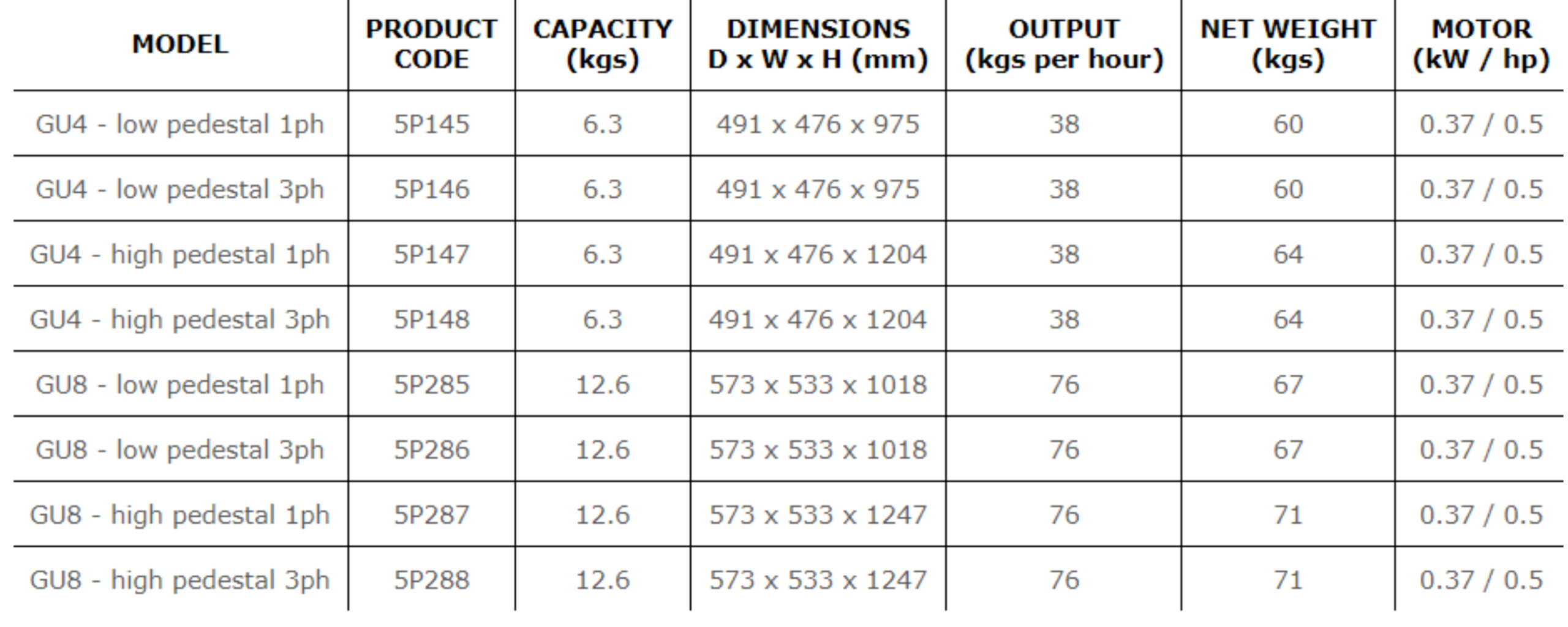 Metcalfe GU8 High Pedestal Potato Peeler 3PH - Image 2